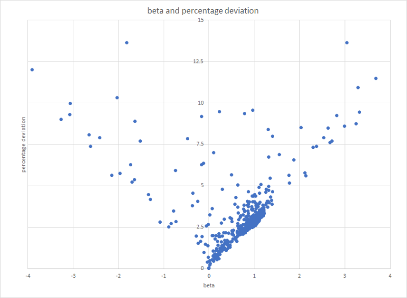 Beta and percentage deviation ETFs