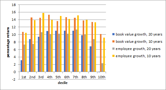 Book val & empl growth