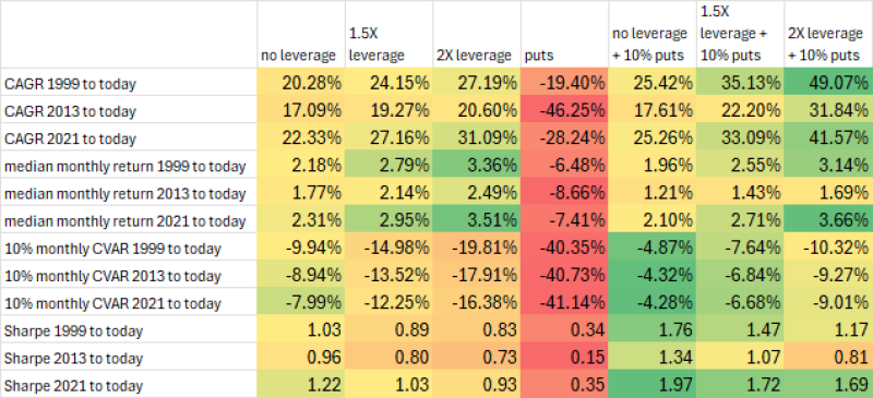Leveraged returns table Leveraged returns table