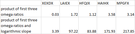 Omega scores 5 mutual funds Omega scores 5 mutual funds