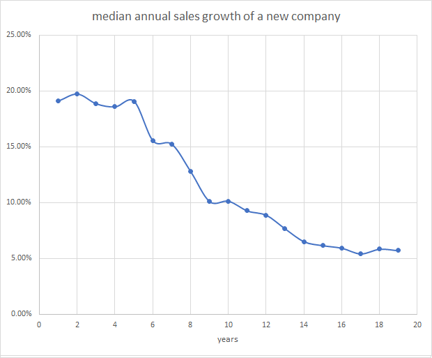 Median annual sales growth of a new company