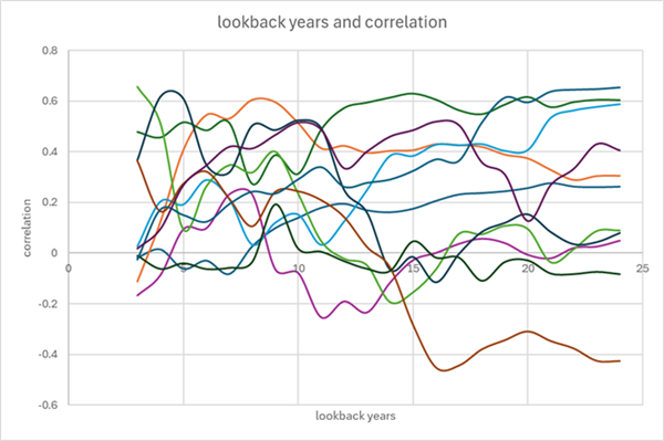 Lookback years and correlation 2nd 11