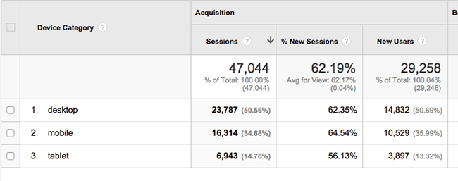 Google Analytics Mobile Traffic